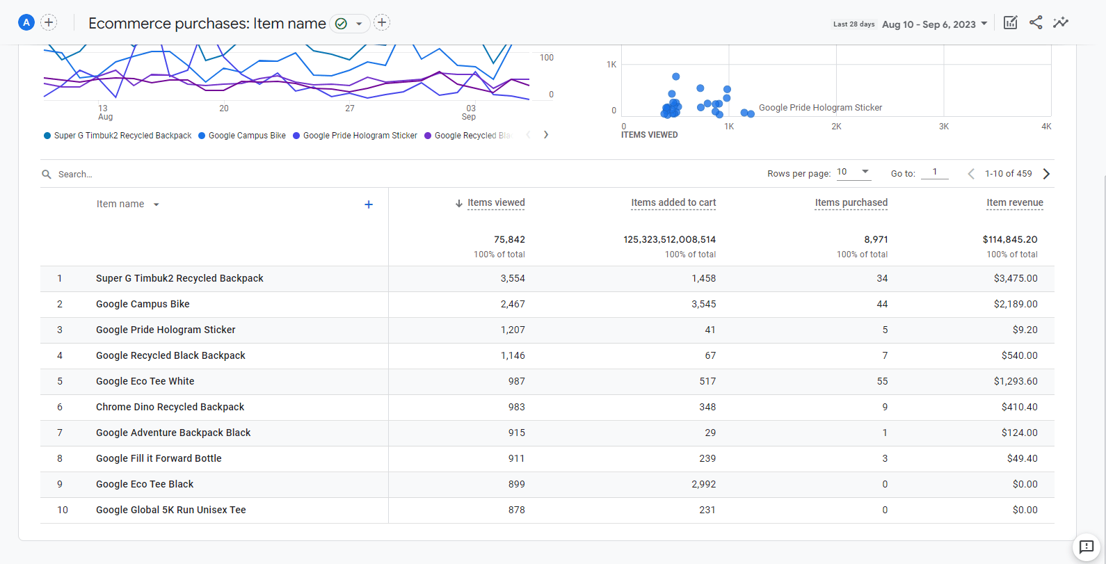 GA4 ecommerce purchases updated view