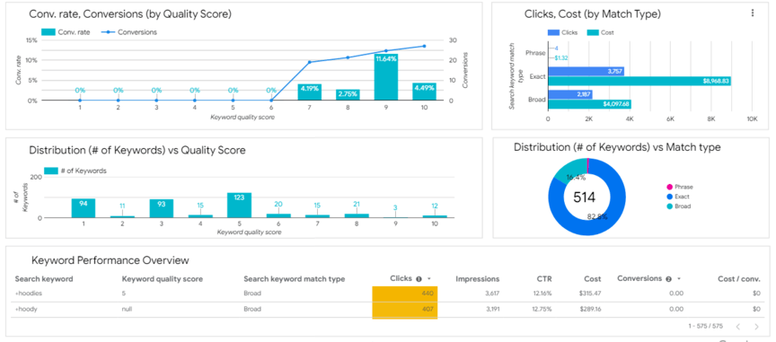 google ads keywords performance data studio templates