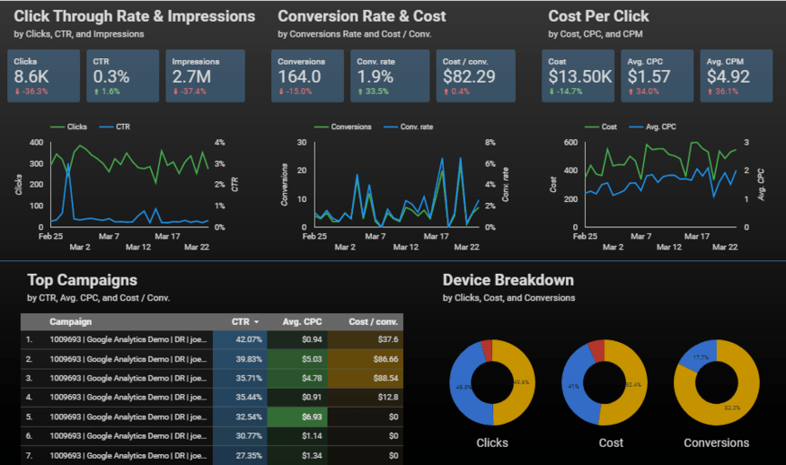 google ads overview with looker studio