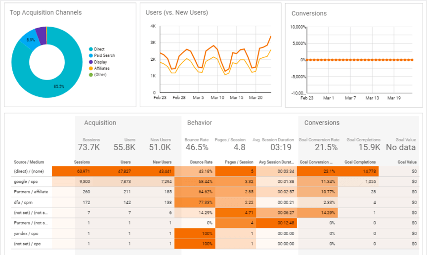 google analytics acquisition overview data studio templates