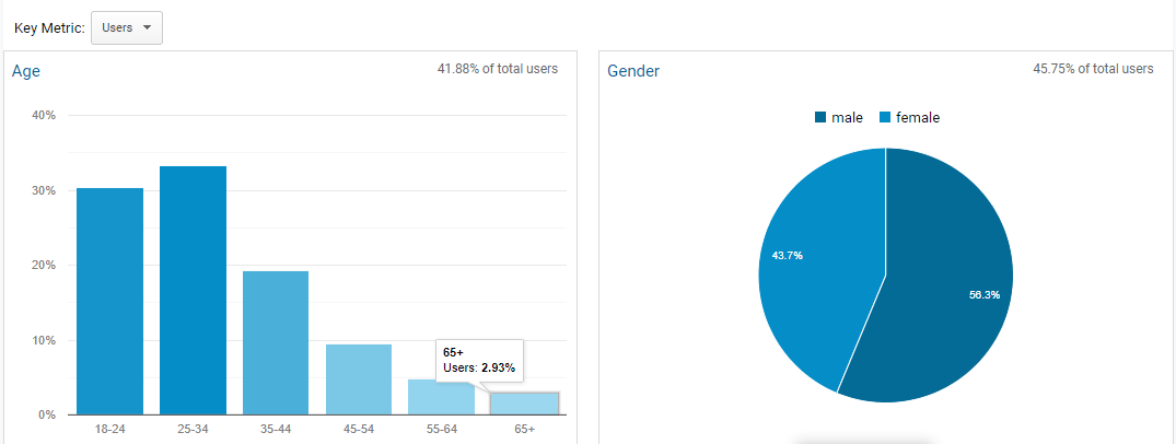 Charts showing demographics of an audience in Google Analytics