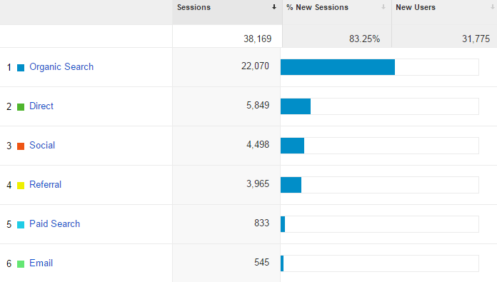 web traffic source based on Google Analytics report