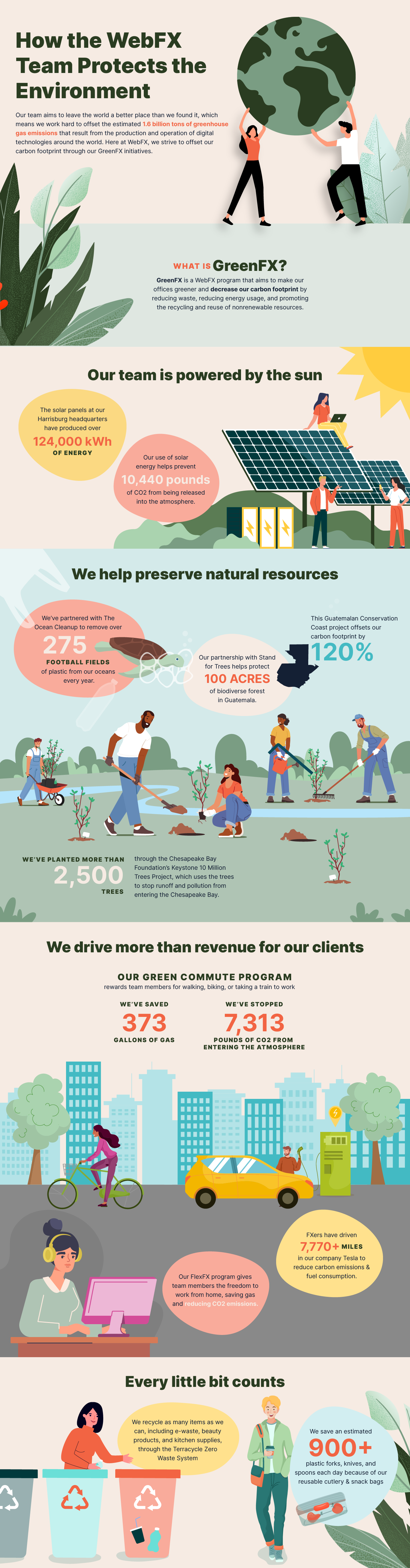 An infographic about GreenFX initiatives