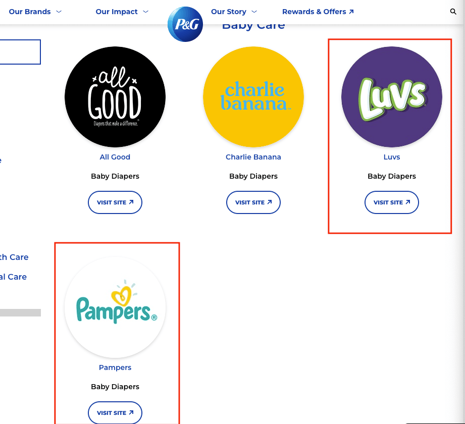 Highlighting the Luvs and Pampers logos on P&G's list of brands they own