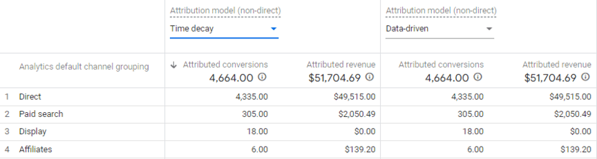 marketing attribution report from Google Analytics