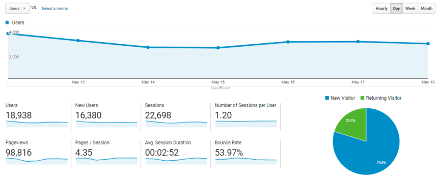 audience google analytics reports