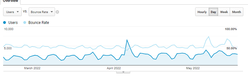 bounce rate google analytics reports