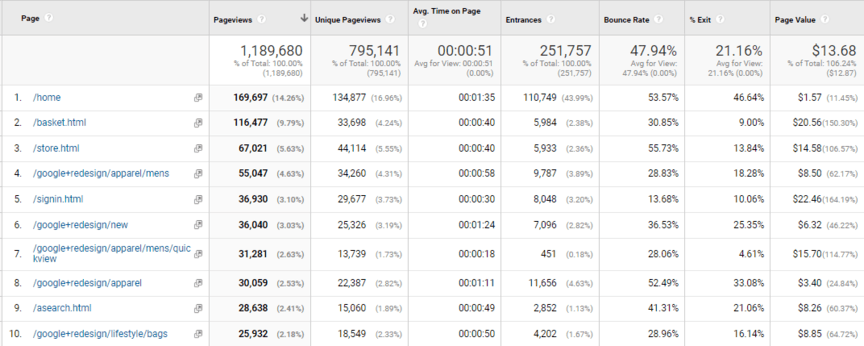 content efficiency google analytics reports