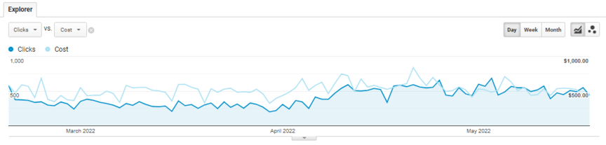 cost analysis google analytics reports