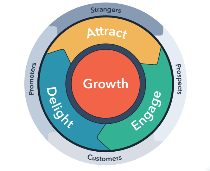 Flywheel Marketing What Is It and Why Should I Use It?