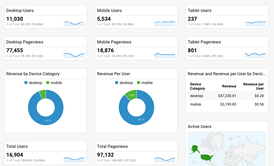 Dashboard data with graphs from Google Analytics Dashboards