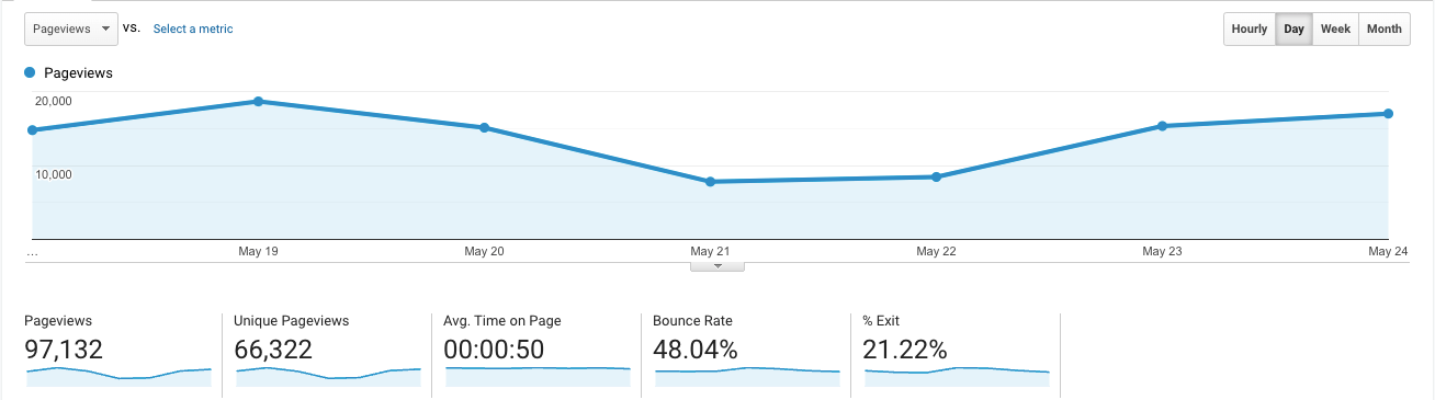 Data on Google Analytics in a graph form