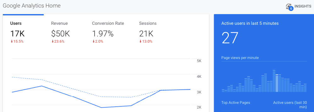 Graphed data on Google Analytics