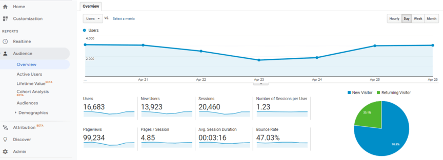 google analytics marketing manager software