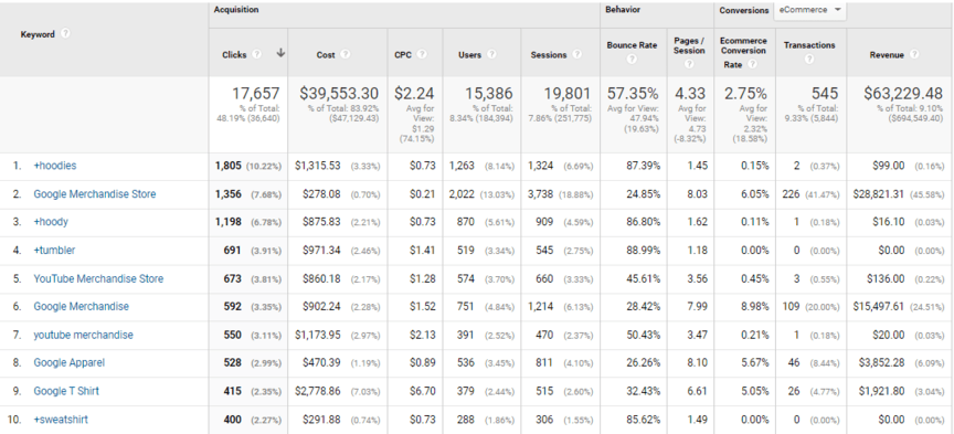 keyword analysis google analytics reports