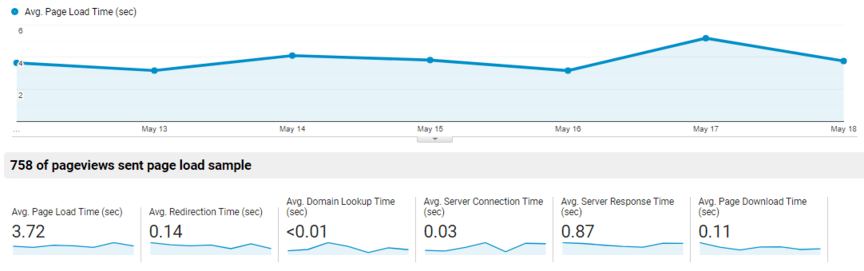 site speed google analytics reports