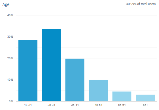 age example crm data