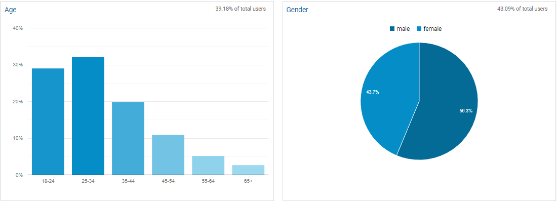 analyze data first party data strategy