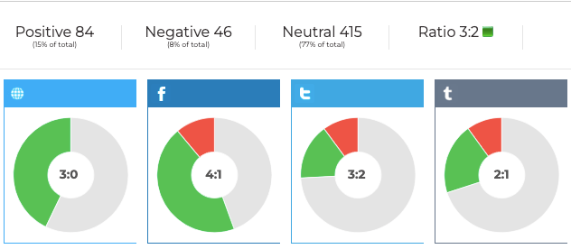 Ratios of positive, negative, and neutral brand sentiment