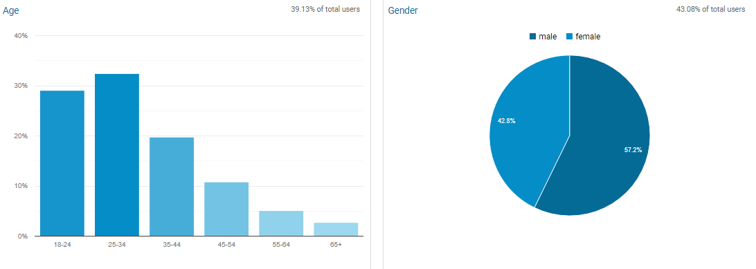 demographics first party data examples