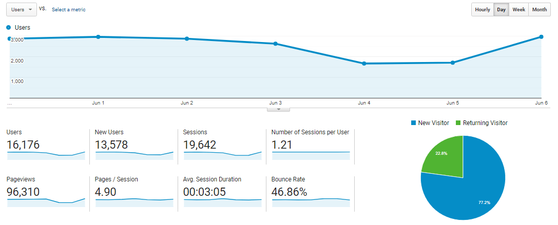 google analytics analysis cro strategy