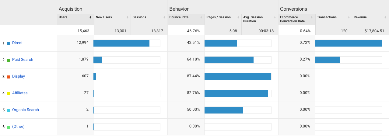 Google Analytics data from their tool