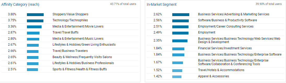 interests google analytics glossary