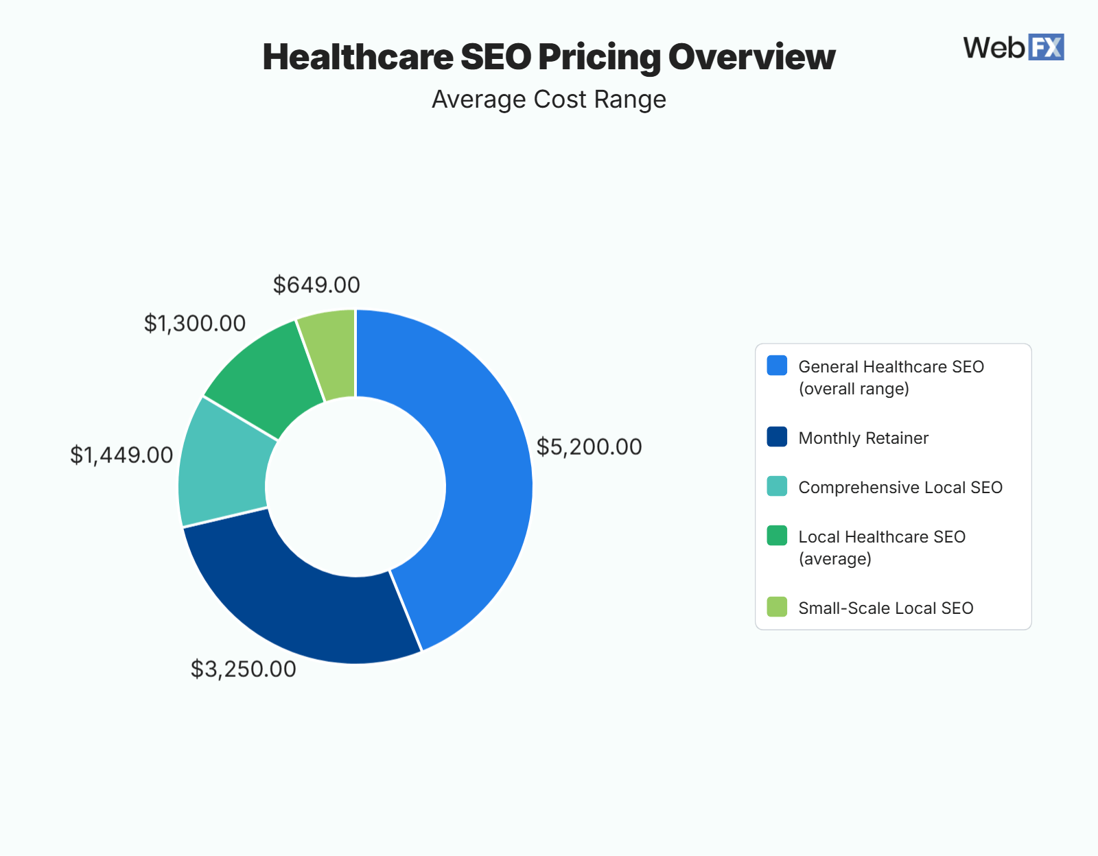 Graphics showing how Much Does Medical SEO Cost
