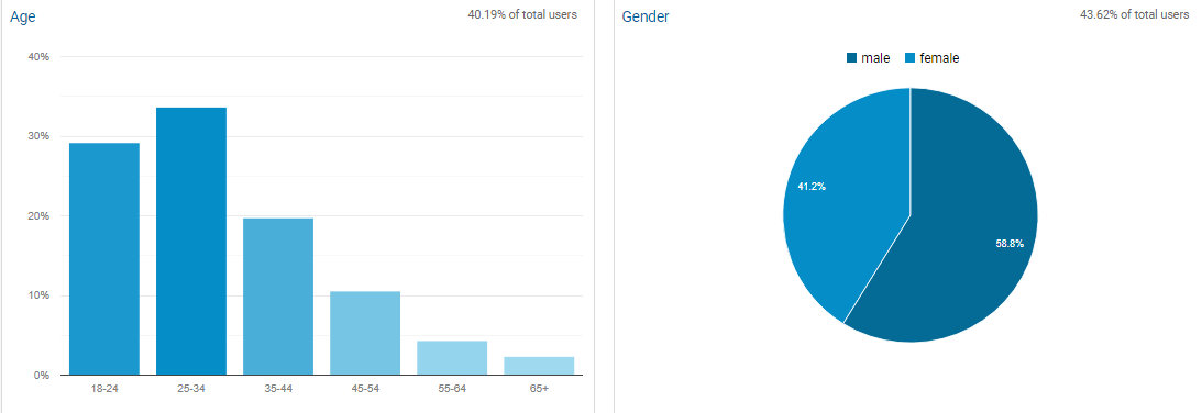 audience demographics contractor crm