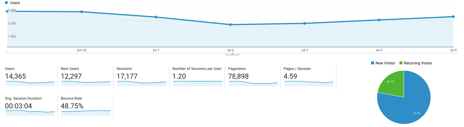 Google Analytics data 