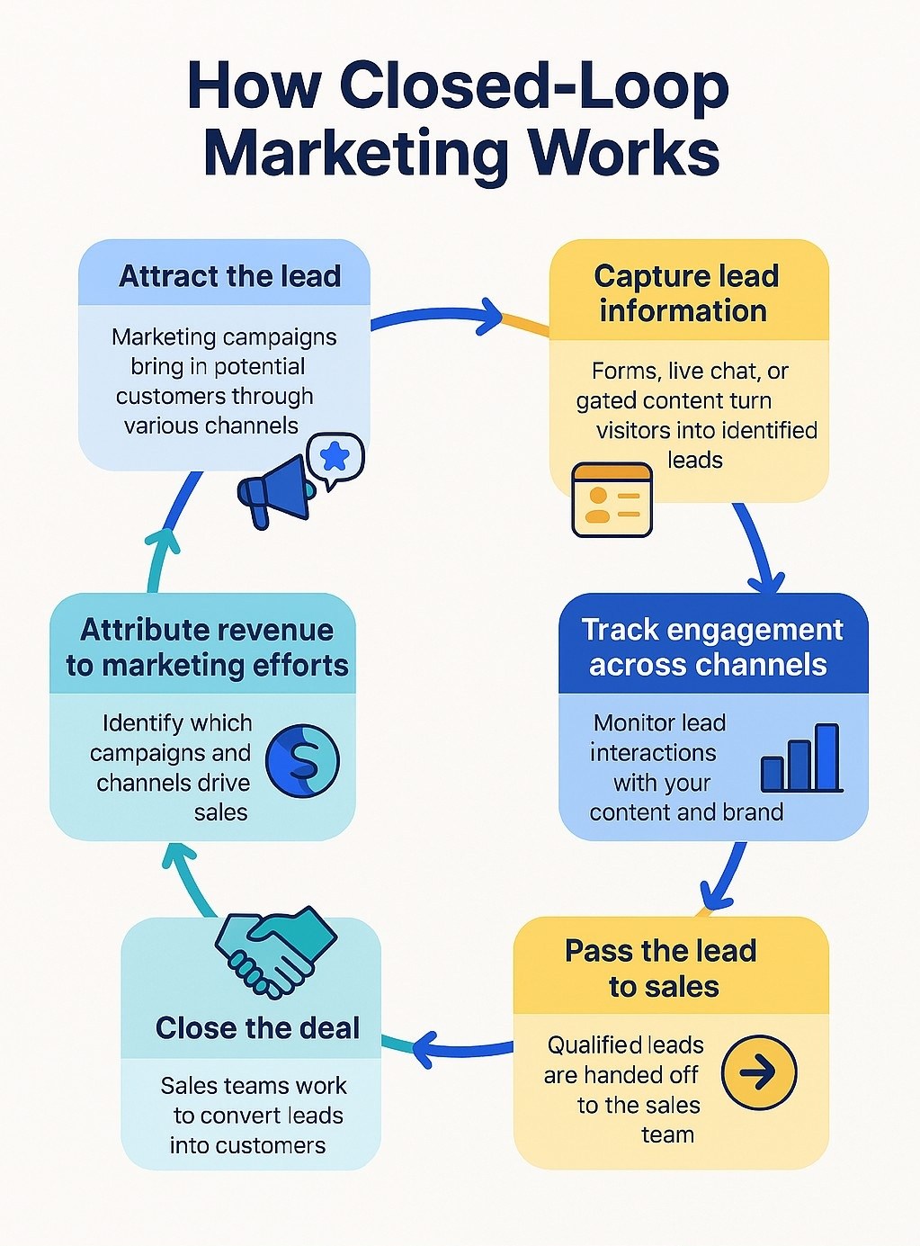 graphic depicting how closed-loop marketing works step-by-step