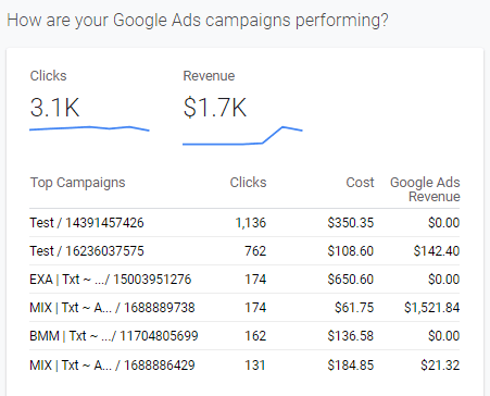 Insight Report indicating how Google Ads campaigns are performing, includes click, cost, and revenue data.