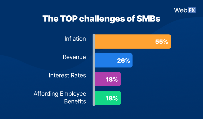 challenges of smbs