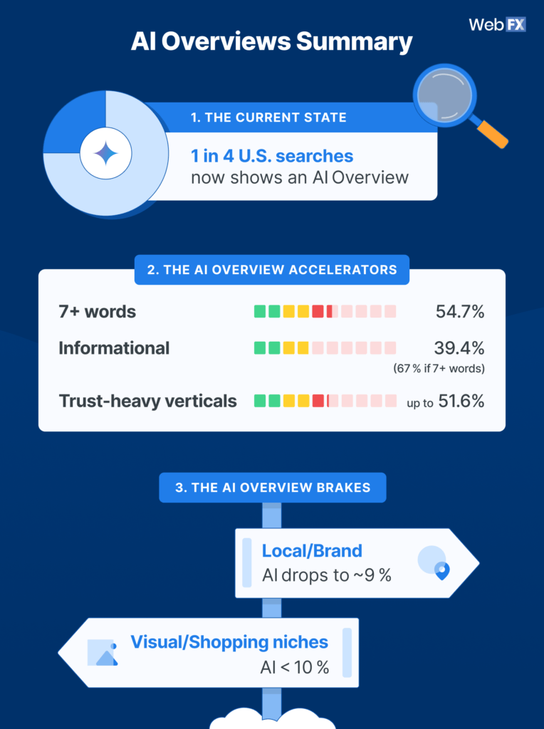 An infographic showing WebFX's analysis of 2.37 million U.S. search queries reveals that 25.8% of searches now trigger an AI Overview box, and that rate climbs past 50% for queries with seven or more words.