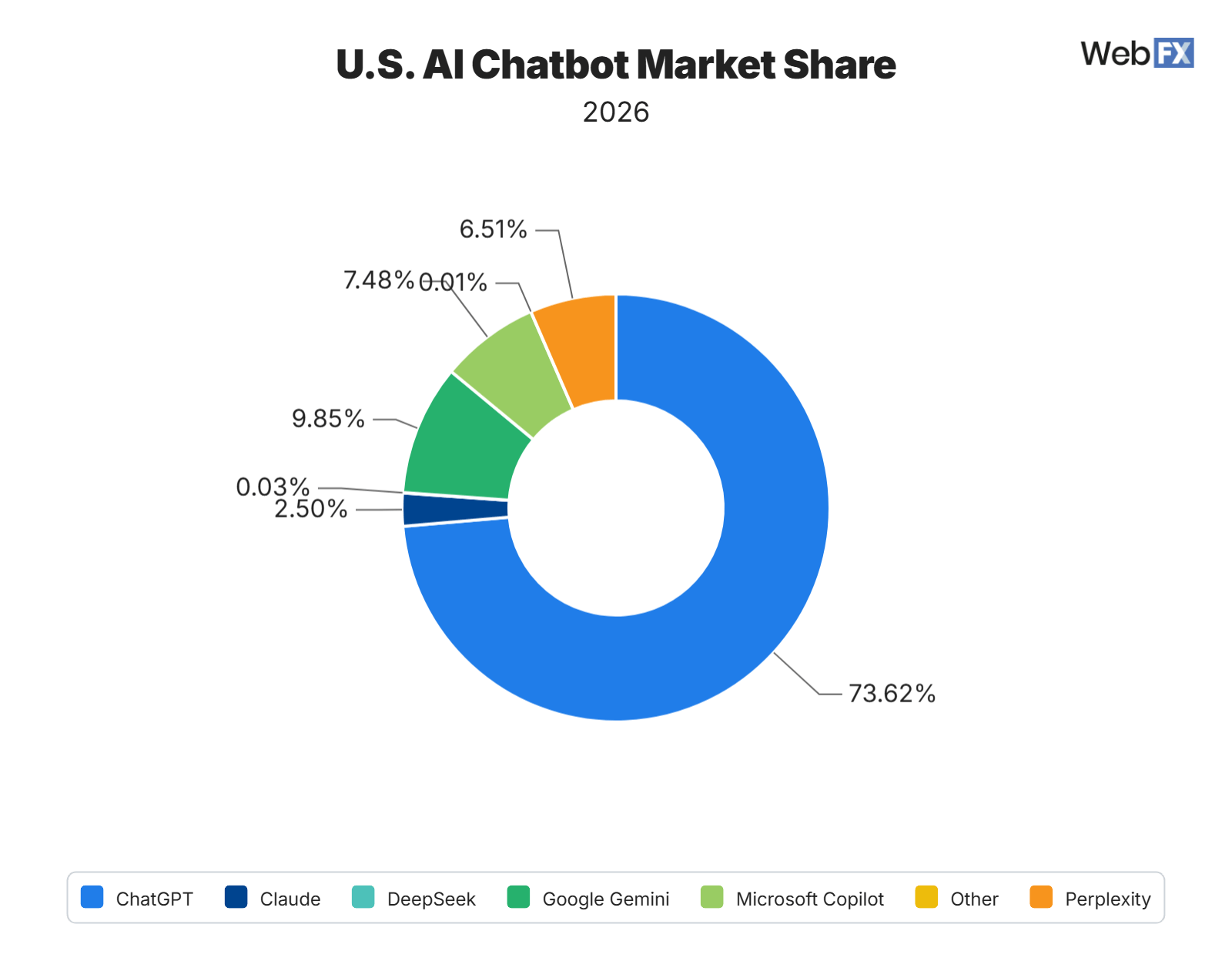 Doughnut chart showing U.S. AI chatbot market share in 2026.