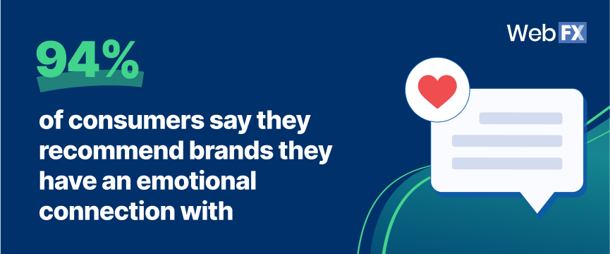 94% of consumers say they recommend brands they have an emotional connection with