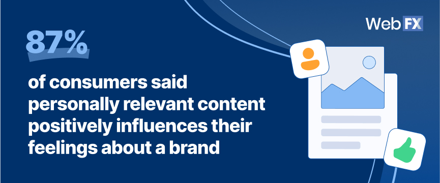 87% of consumers said personally relevant content positively influences their feelings about a brand