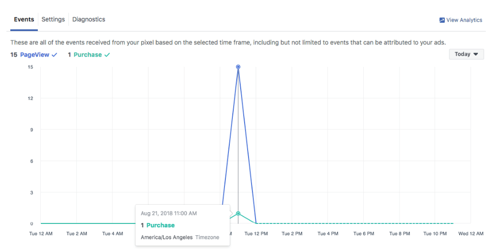 Graph of Facebook ad performance 