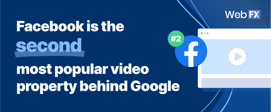 Facebook is the second most popular video property behind Google