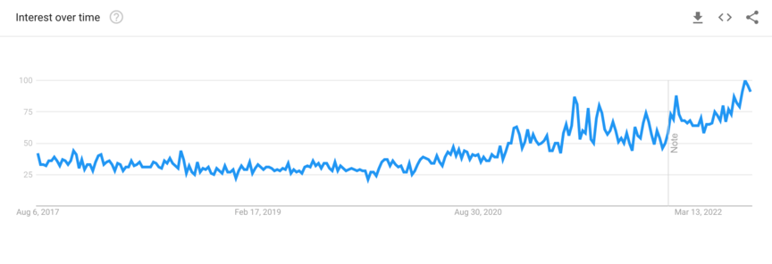 google trends affiliate marketing graph