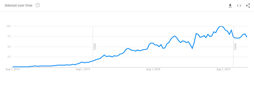 near me interest growth chart