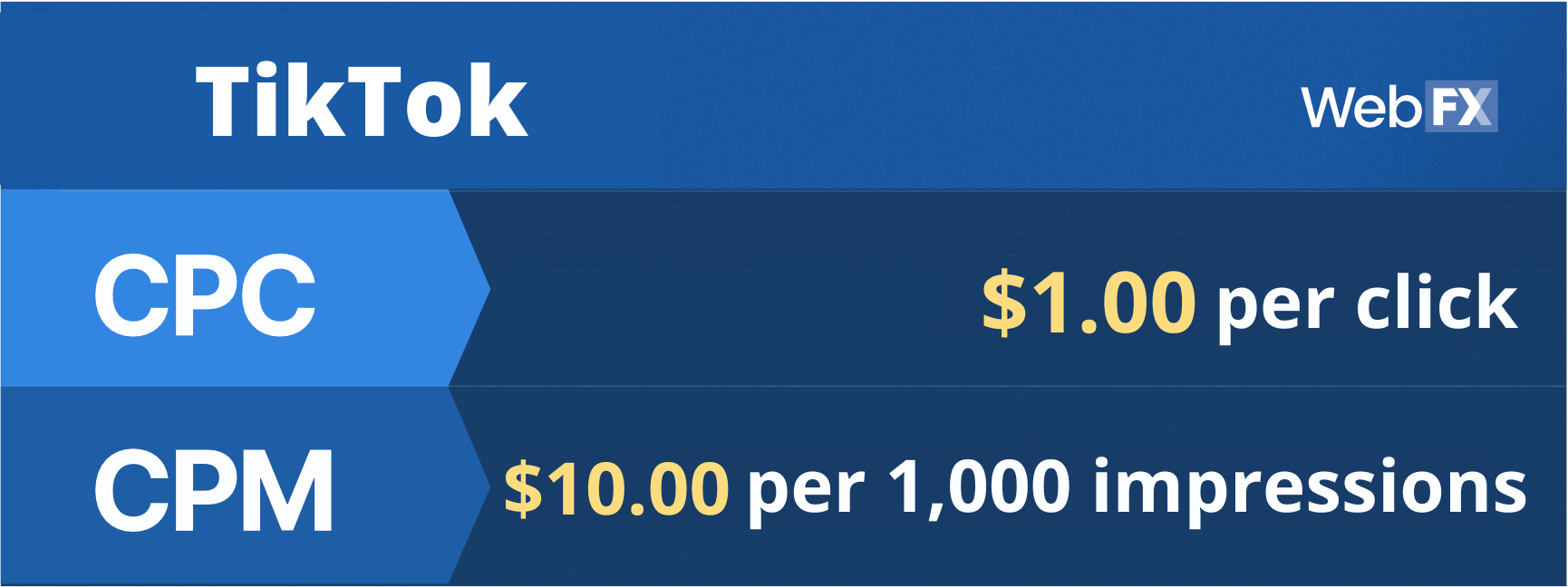 TikTok advertising cost based on CPC and CPM