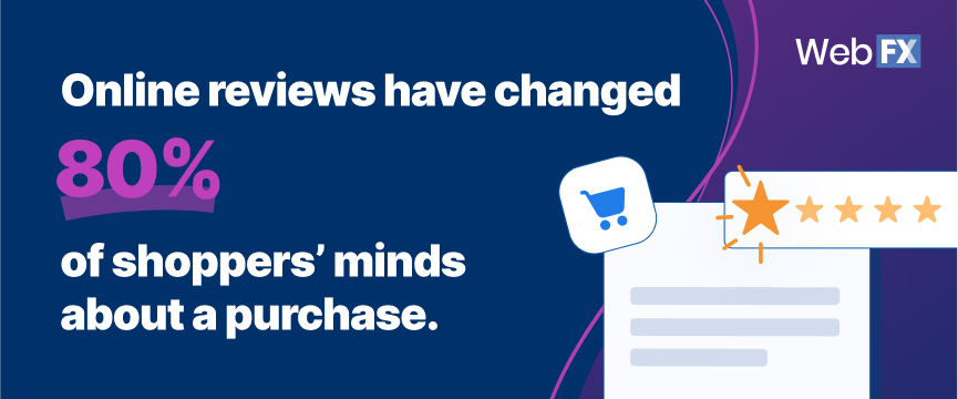 Online reviews have changed 80% of shoppers’ minds about a purchase