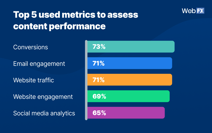 top metrics for measuring b2b content