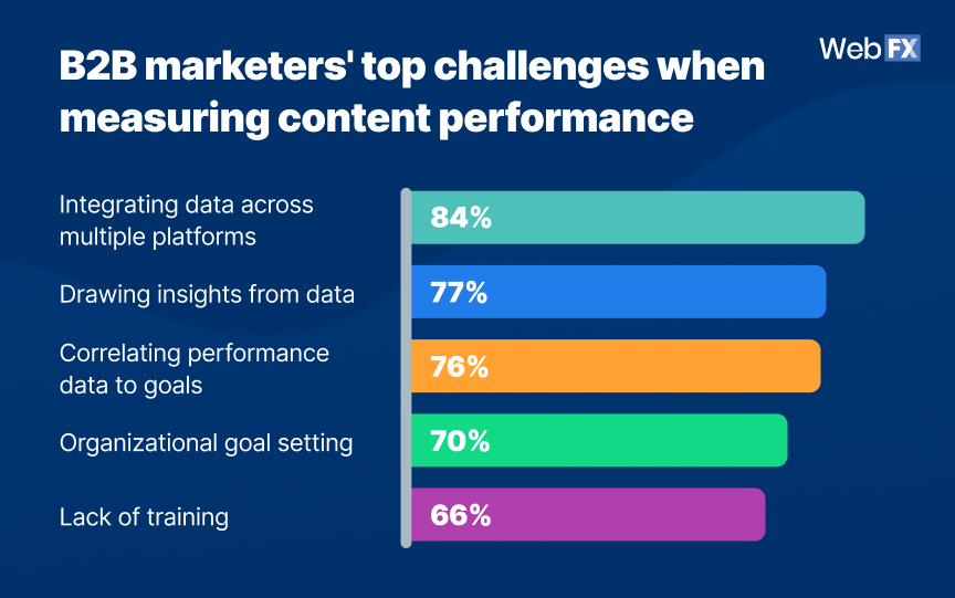 top challenges for b2b content marketing
