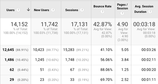 Chart of analytics data from Google