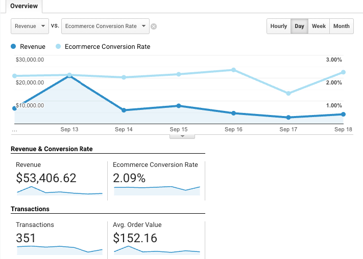 Model of Google's revenue forecasting