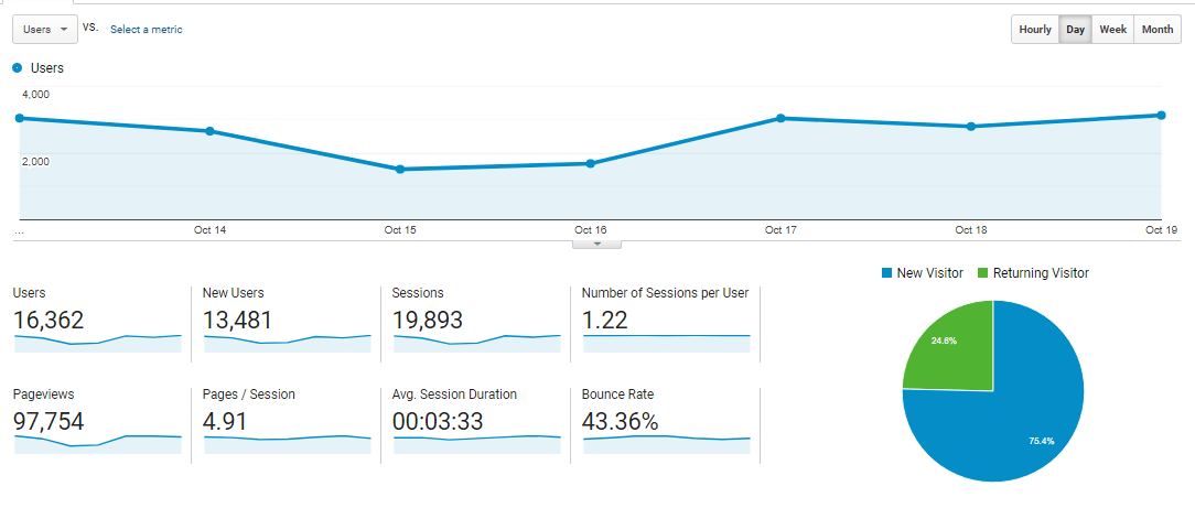 Google Analytics dashboard tracked results