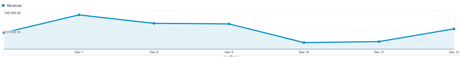 Ad results data graph