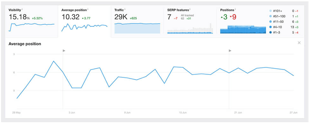 ahrefs rank tracking tool example